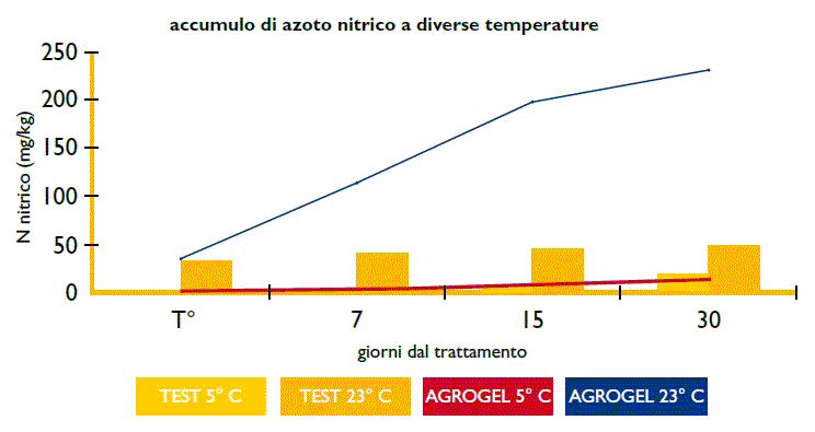 Azoto-nitrico-temperatura_o