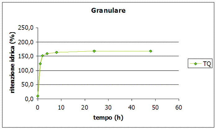 Grafico-granulare